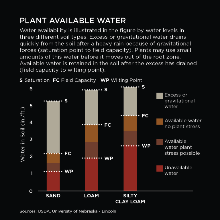 Soil And Water Relationships Noble Research Institute