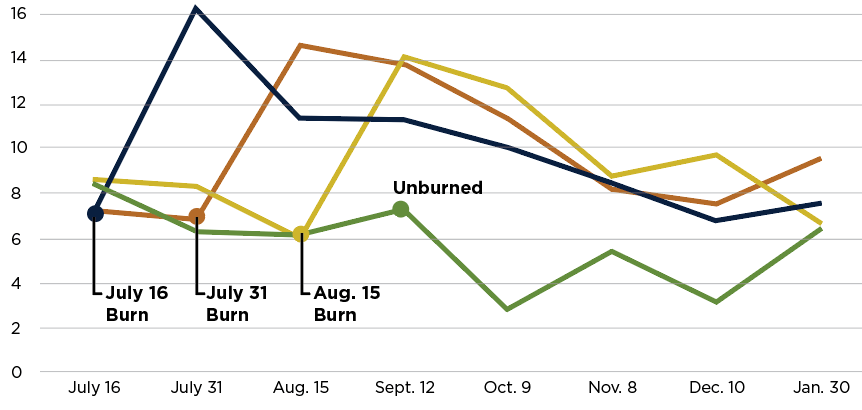 crude protein figure 1