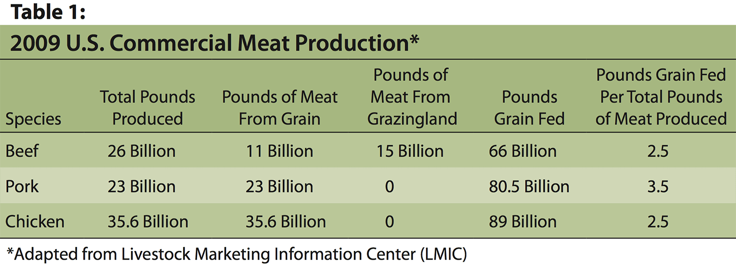 Table 1. 2009 U.S. Commercial meat production