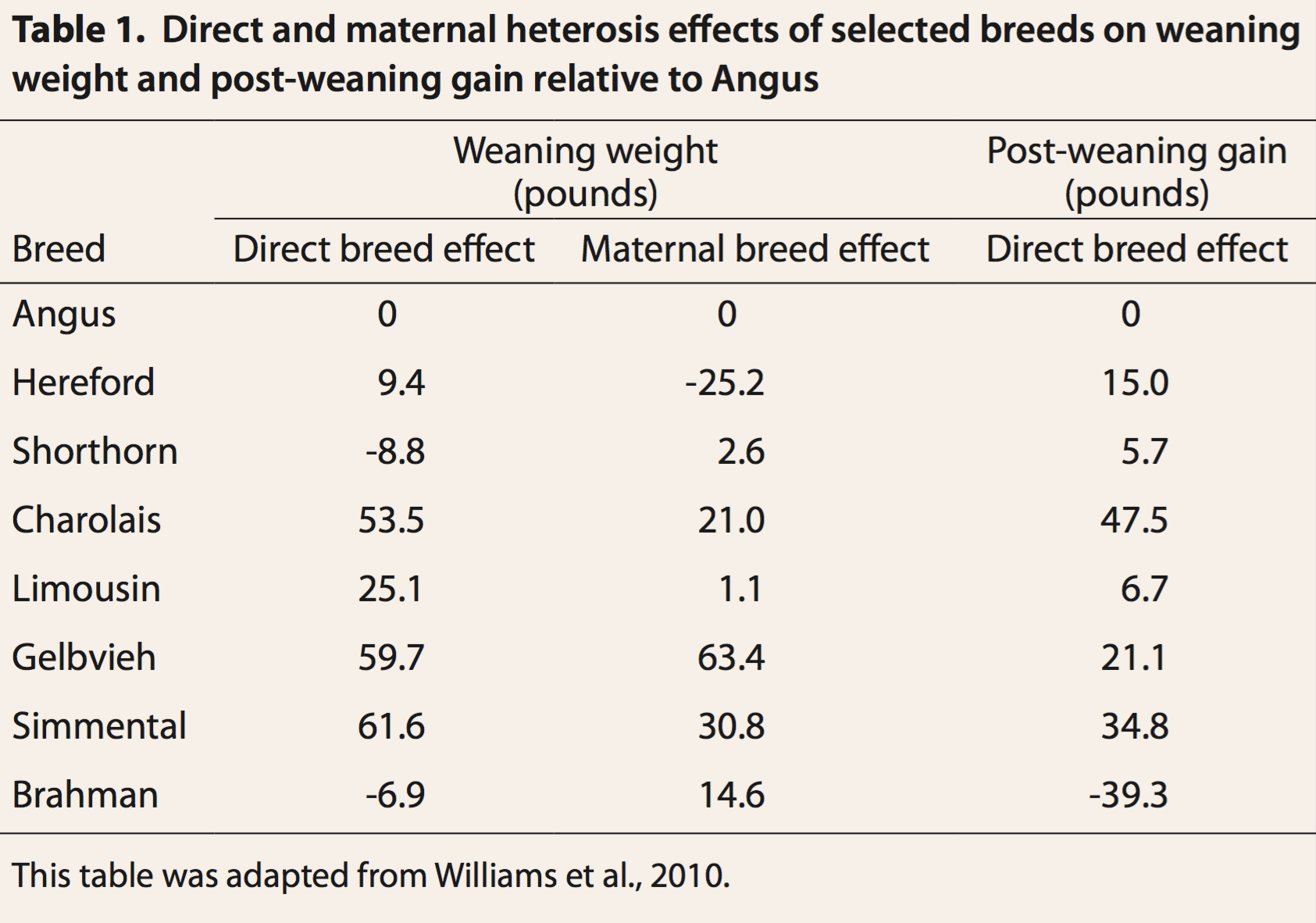 Table 1. 1200-pound cow; 20 pounds/day milk during peak lactation